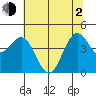 Tide chart for Point Arena, California on 2021/06/2