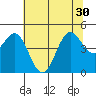Tide chart for Point Arena, California on 2021/06/30