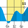 Tide chart for Point Arena, California on 2021/07/11