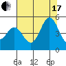 Tide chart for Point Arena, California on 2021/07/17