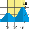Tide chart for Point Arena, California on 2021/07/18