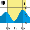 Tide chart for Point Arena, California on 2021/07/1