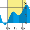 Tide chart for Point Arena, California on 2021/07/21