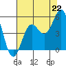Tide chart for Point Arena, California on 2021/07/22