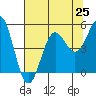 Tide chart for Point Arena, California on 2021/07/25