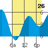 Tide chart for Point Arena, California on 2021/07/26