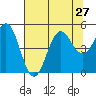 Tide chart for Point Arena, California on 2021/07/27