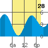 Tide chart for Point Arena, California on 2021/07/28