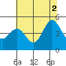 Tide chart for Point Arena, California on 2021/07/2