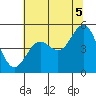 Tide chart for Point Arena, California on 2021/07/5