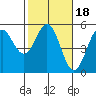 Tide chart for Point Arena, California on 2022/02/18