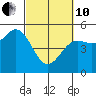 Tide chart for Point Arena, California on 2022/03/10