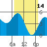 Tide chart for Point Arena, California on 2022/03/14