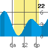 Tide chart for Point Arena, California on 2022/03/22