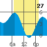 Tide chart for Point Arena, California on 2022/03/27