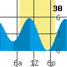 Tide chart for Point Arena, California on 2022/03/30