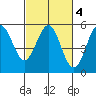 Tide chart for Point Arena, California on 2022/03/4