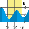 Tide chart for Point Arena, California on 2022/03/6