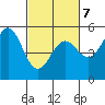 Tide chart for Point Arena, California on 2022/03/7