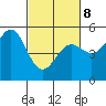 Tide chart for Point Arena, California on 2022/03/8
