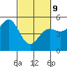 Tide chart for Point Arena, California on 2022/03/9