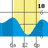 Tide chart for Point Arena, California on 2022/04/10