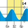 Tide chart for Point Arena, California on 2022/04/14