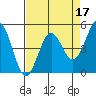 Tide chart for Point Arena, California on 2022/04/17
