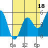 Tide chart for Point Arena, California on 2022/04/18