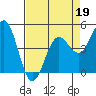 Tide chart for Point Arena, California on 2022/04/19