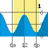 Tide chart for Point Arena, California on 2022/04/1