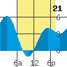 Tide chart for Point Arena, California on 2022/04/21