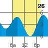 Tide chart for Point Arena, California on 2022/04/26
