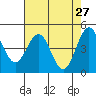 Tide chart for Point Arena, California on 2022/04/27