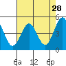 Tide chart for Point Arena, California on 2022/04/28