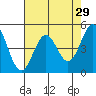 Tide chart for Point Arena, California on 2022/04/29