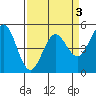 Tide chart for Point Arena, California on 2022/04/3