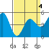 Tide chart for Point Arena, California on 2022/04/4