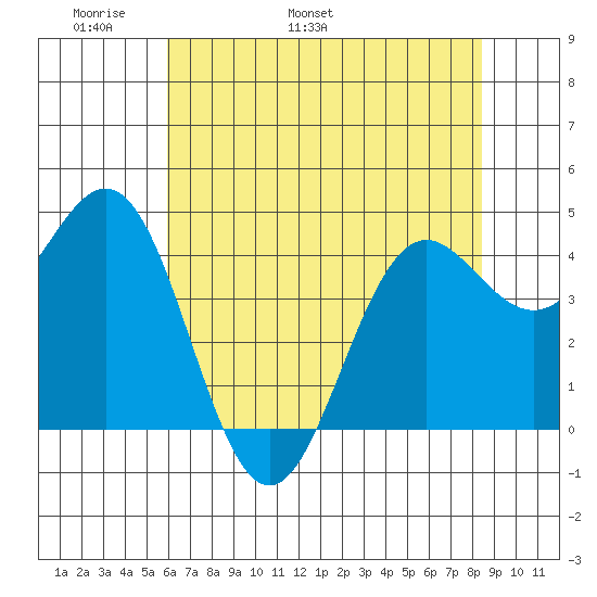 Tide Chart for 2022/05/21