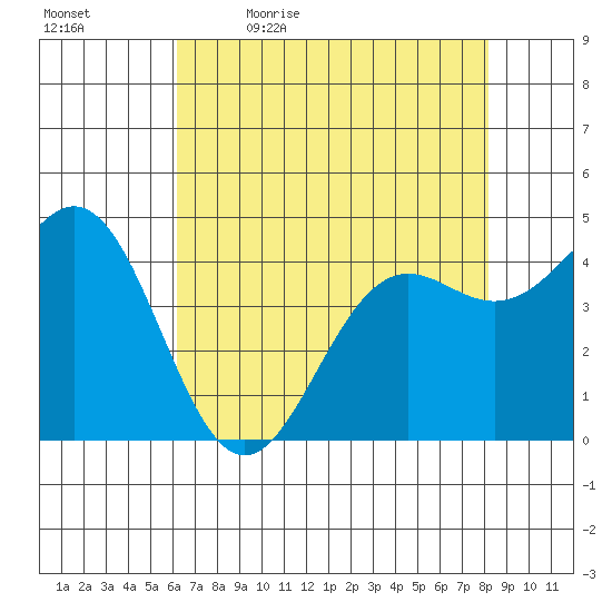 Tide Chart for 2022/05/5