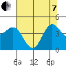 Tide chart for Point Arena, California on 2022/06/7