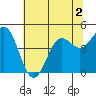 Tide chart for Point Arena, California on 2022/07/2