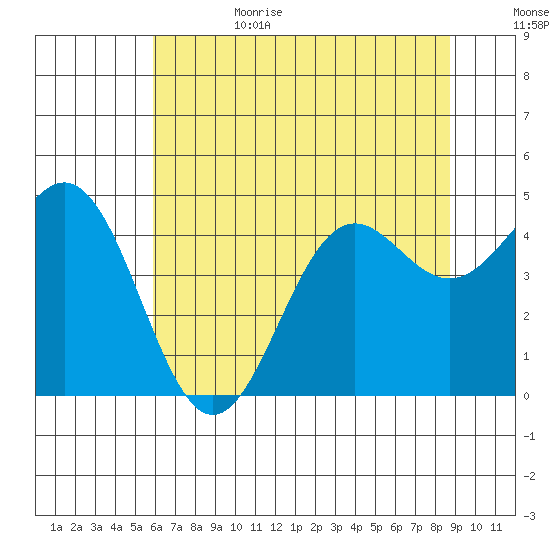 Tide Chart for 2022/07/3