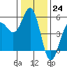 Tide chart for Point Arena, California on 2022/12/24