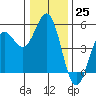 Tide chart for Point Arena, California on 2022/12/25