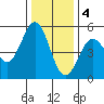 Tide chart for Point Arena, California on 2022/12/4