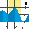 Tide chart for Point Arena, California on 2023/01/10