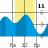 Tide chart for Point Arena, California on 2023/01/11