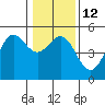 Tide chart for Point Arena, California on 2023/01/12