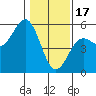 Tide chart for Point Arena, California on 2023/01/17